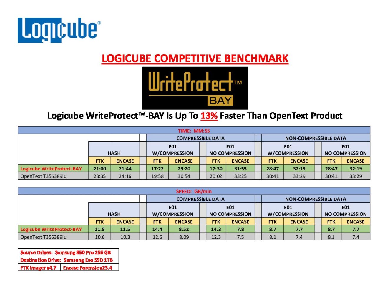 Logicube
